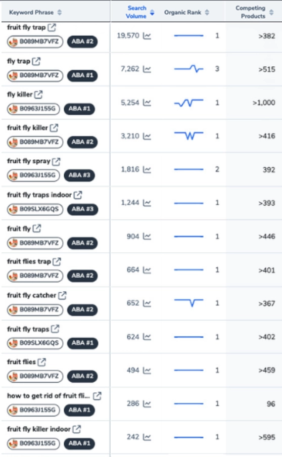 Overzicht van organische rankings met Super Ninja op positie 1 voor de meeste relevante zoekwoorden.